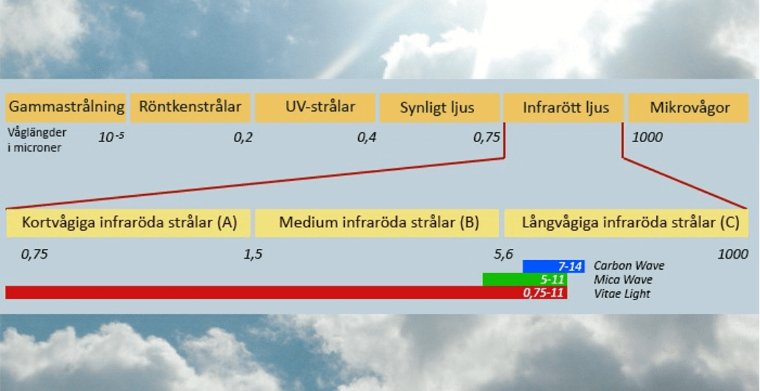 VAD-AR-INFRAROTT-LJUS-OCH-HUR-ANVANDS-DET-TILL-BASTU (1)